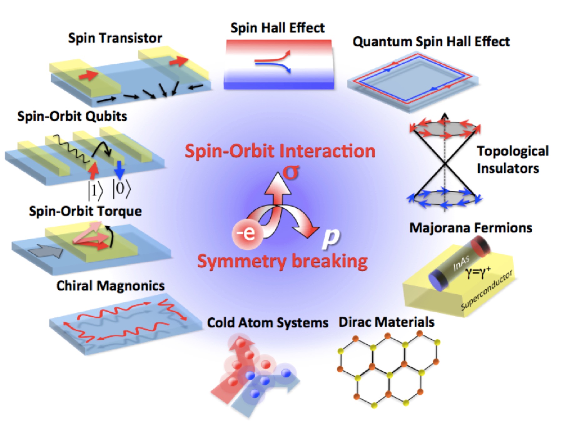 Research fields of spin-orbitronics. Figure from Nat. Mater. 14, 871 (2015)